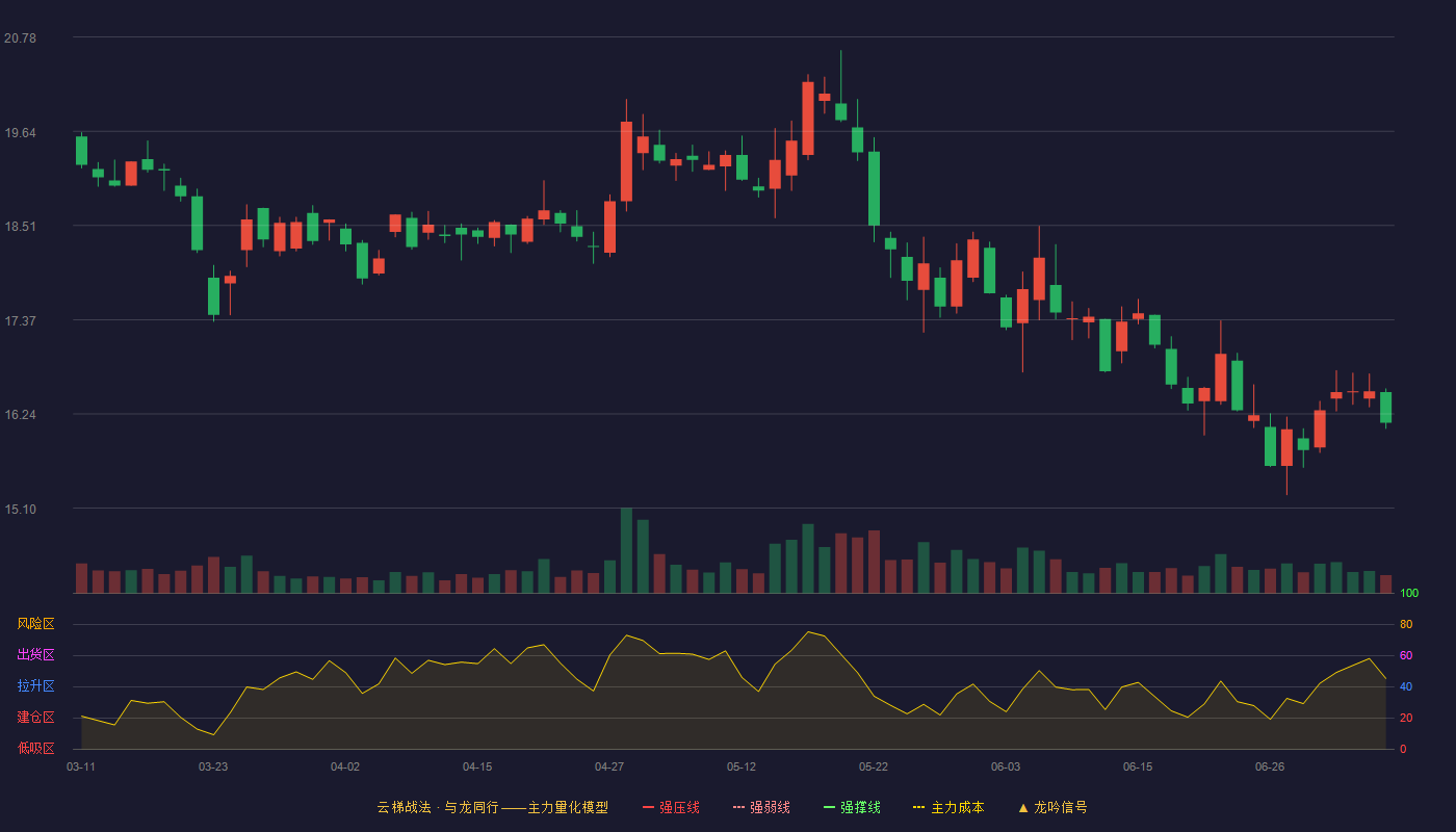三只松鼠云梯战法K线图