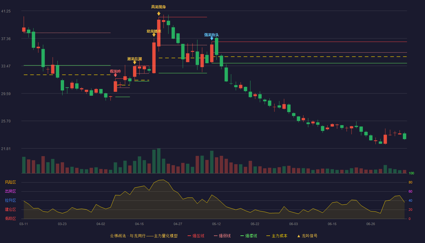 中信出版云梯战法K线图