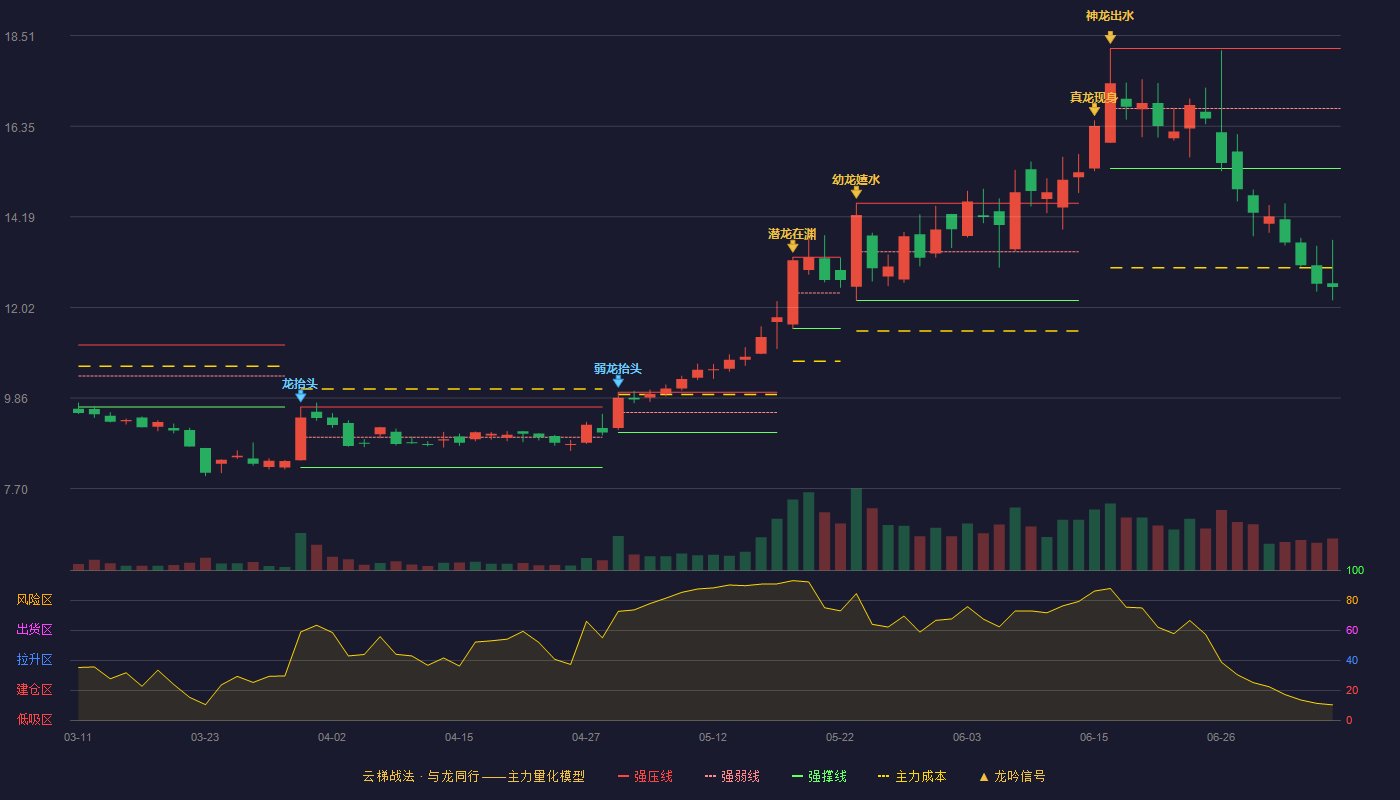 阿尔特云梯战法K线图
