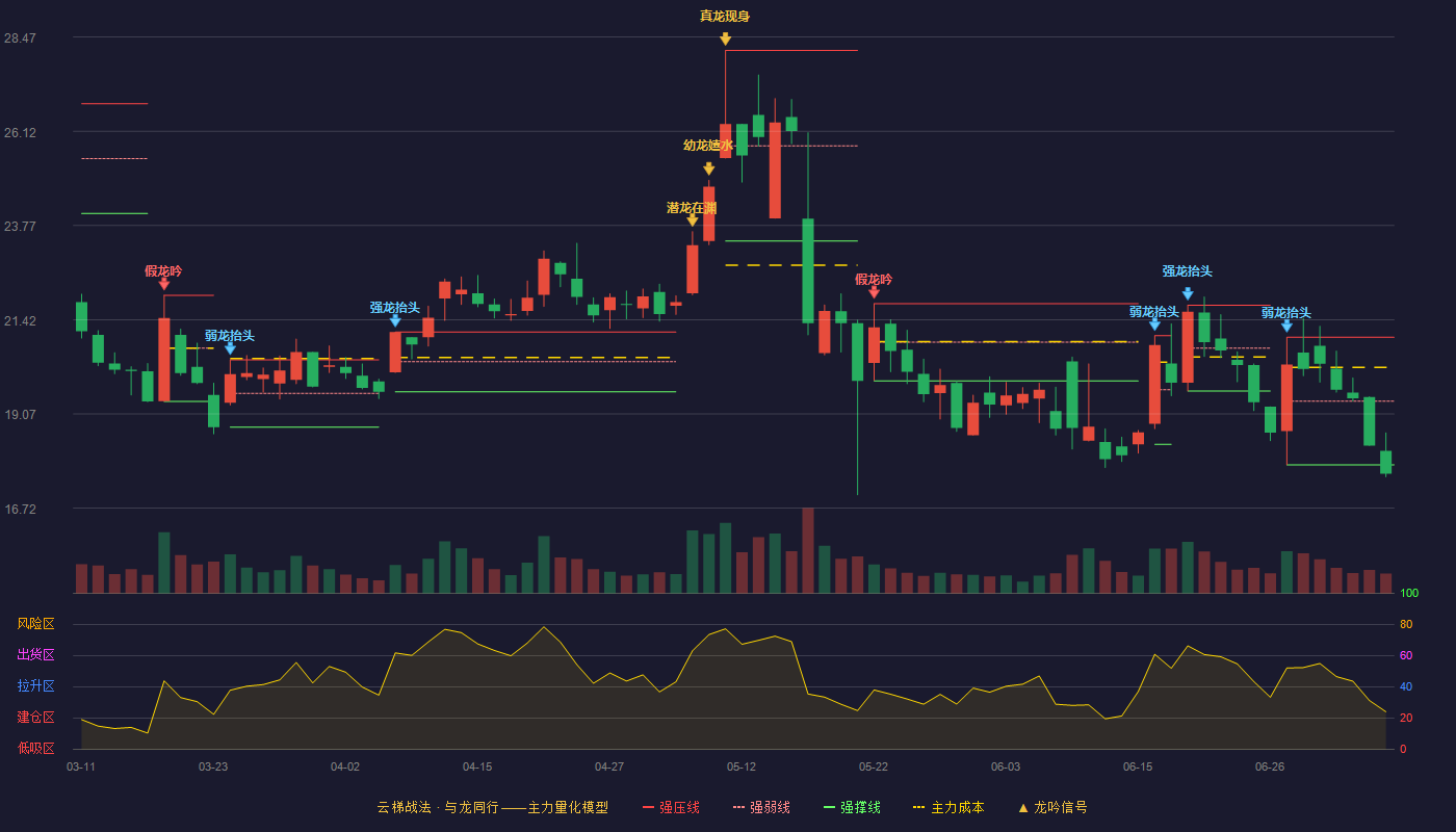 锐新科技云梯战法K线图
