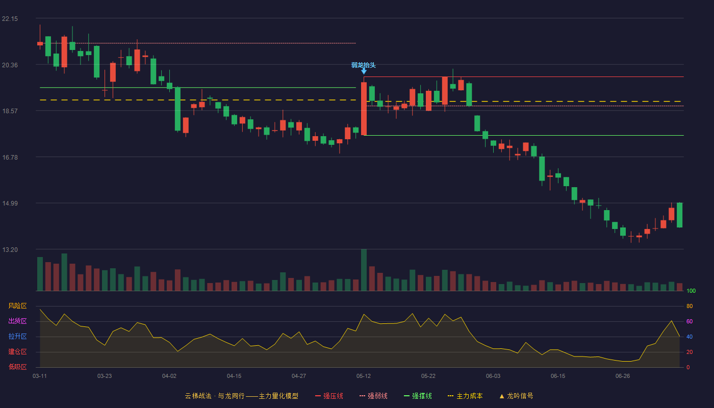 金丹科技云梯战法K线图