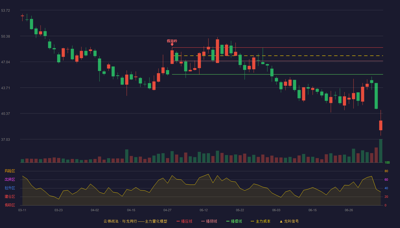 新产业云梯战法K线图