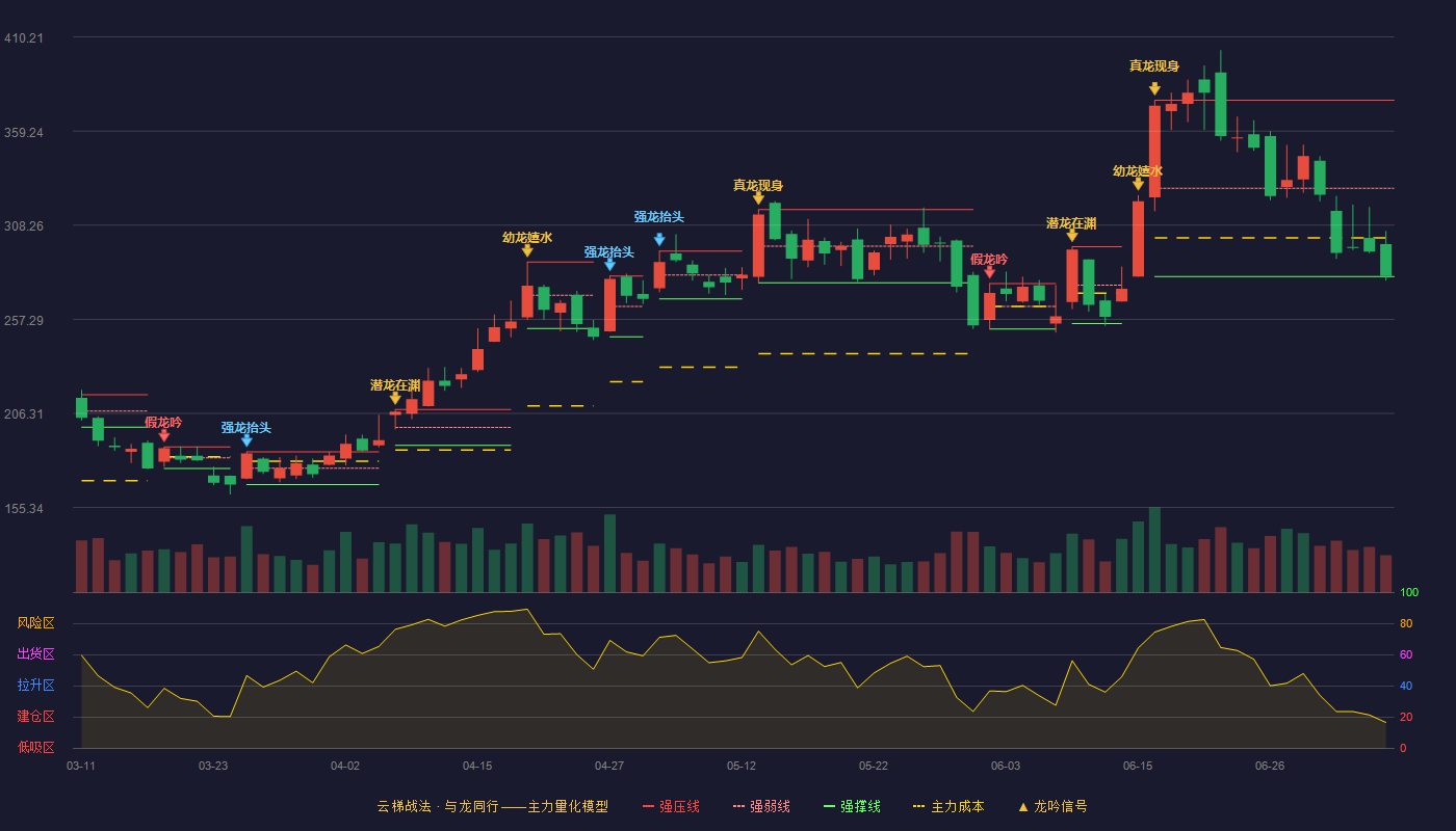 欧陆通云梯战法K线图