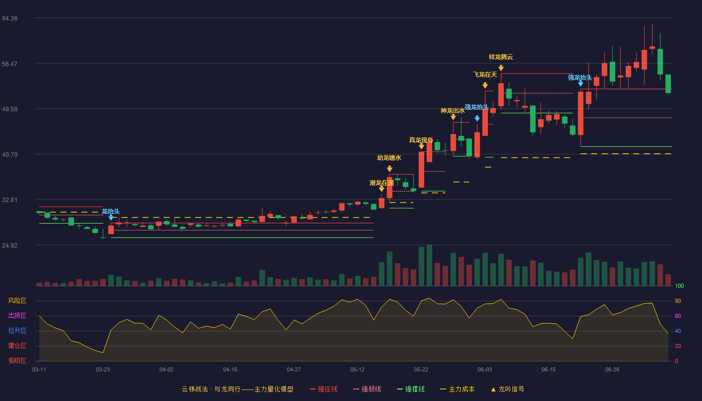 康平科技云梯战法K线图
