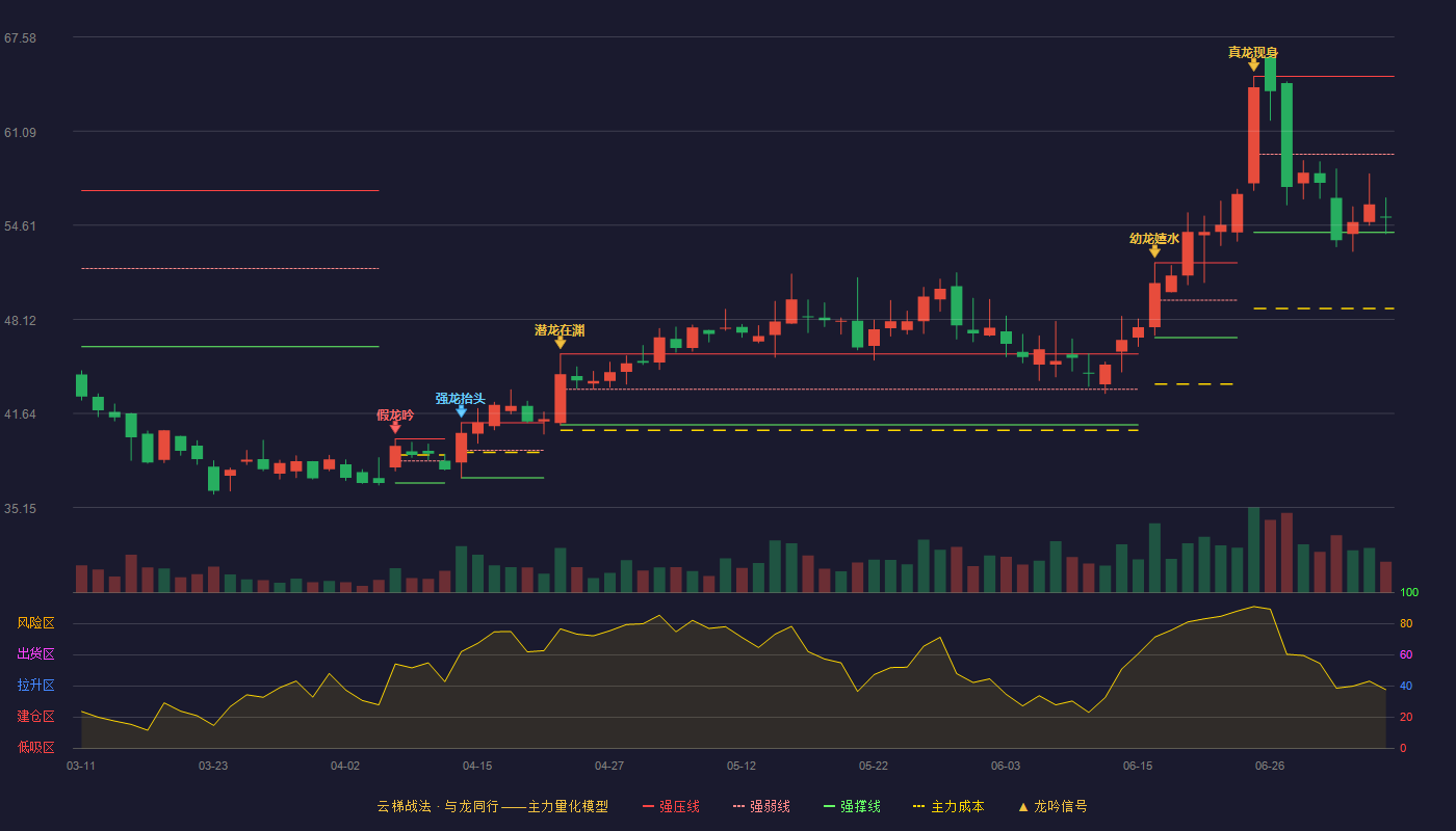 汇创达云梯战法K线图