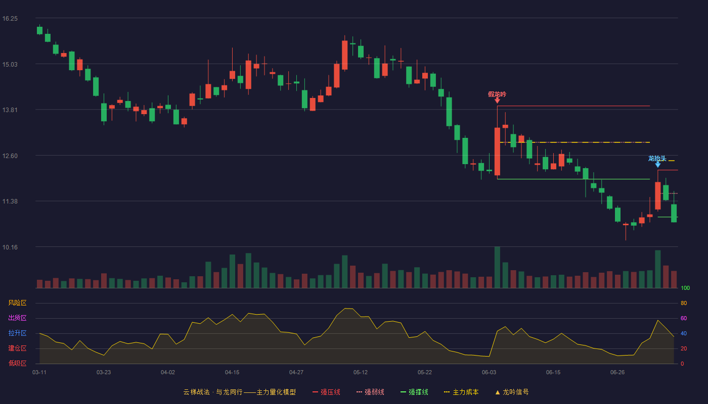 南山智尚（300918）2026-07-07云梯战法K线图 破位区