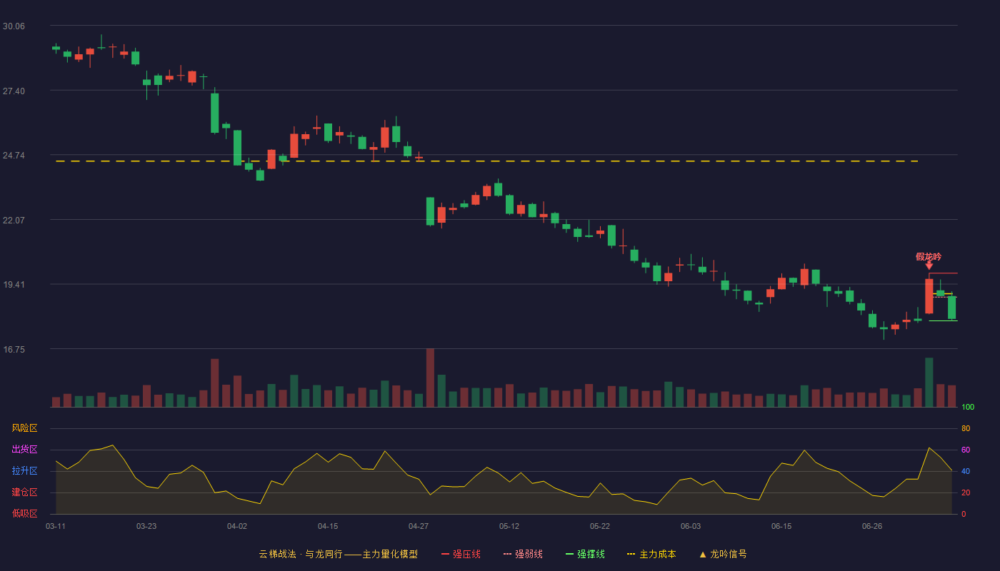 博俊科技云梯战法K线图