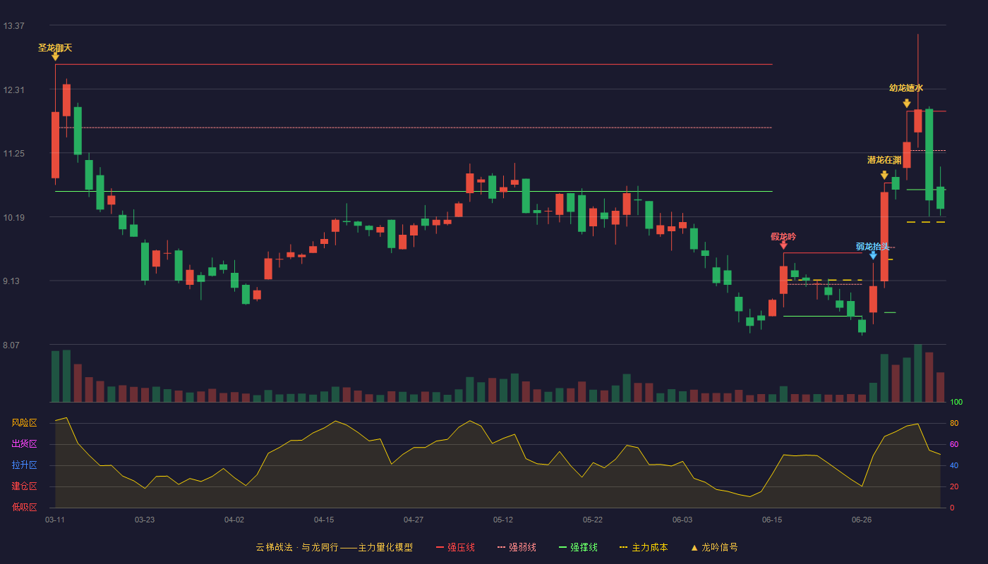 三友联众云梯战法K线图