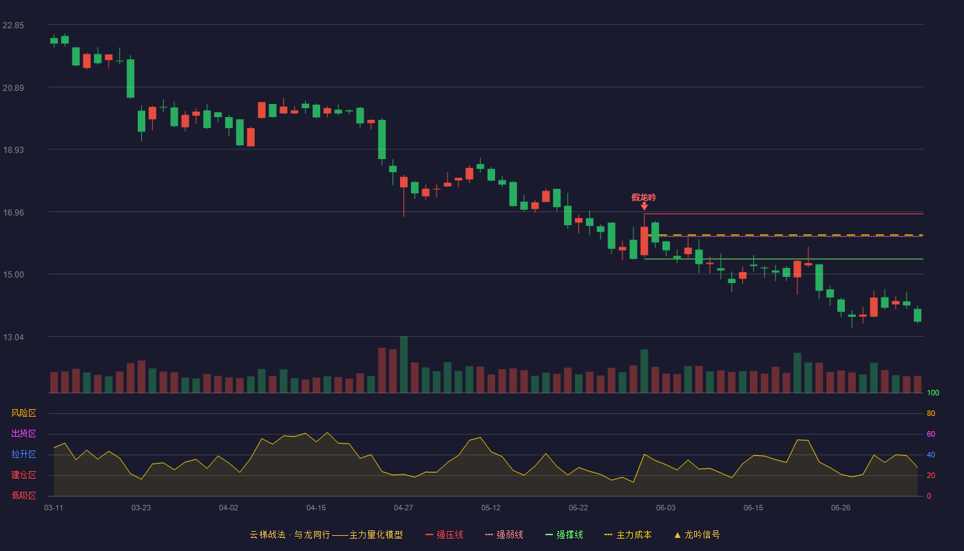 创识科技云梯战法K线图