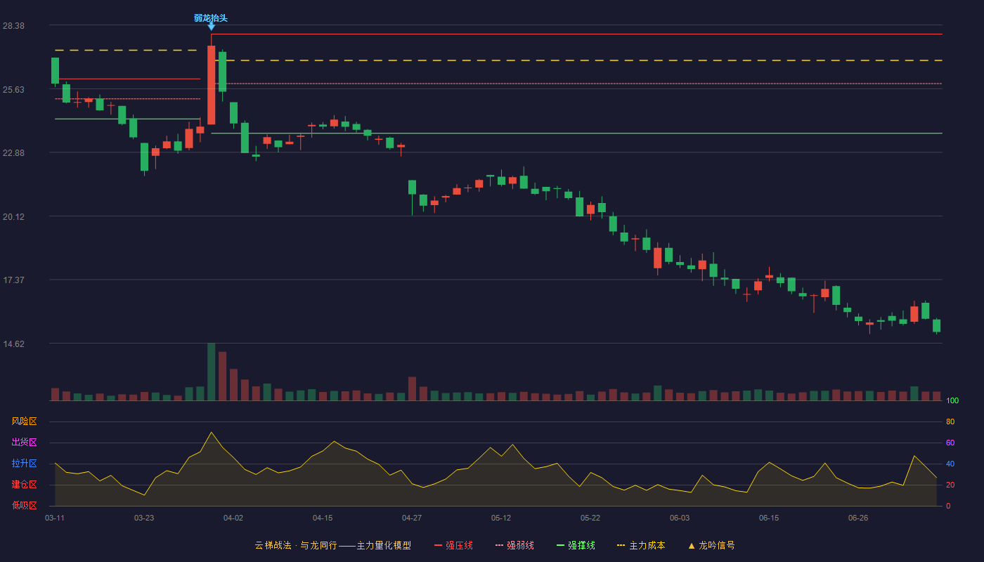 通业科技云梯战法K线图