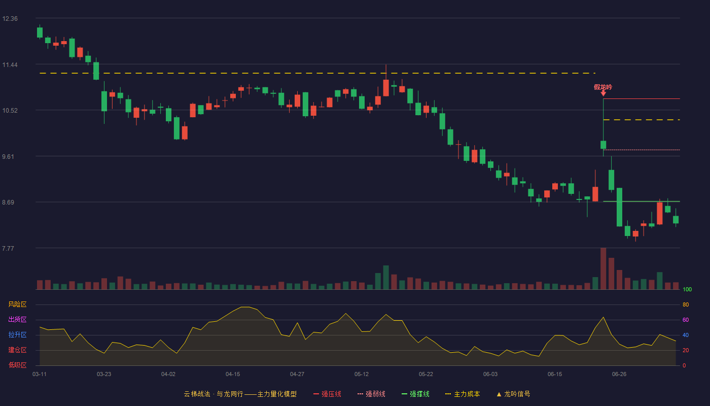 东箭科技云梯战法K线图
