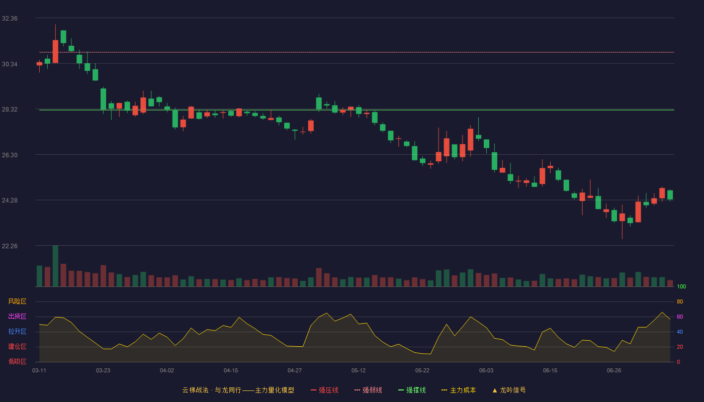 金龙鱼云梯战法K线图