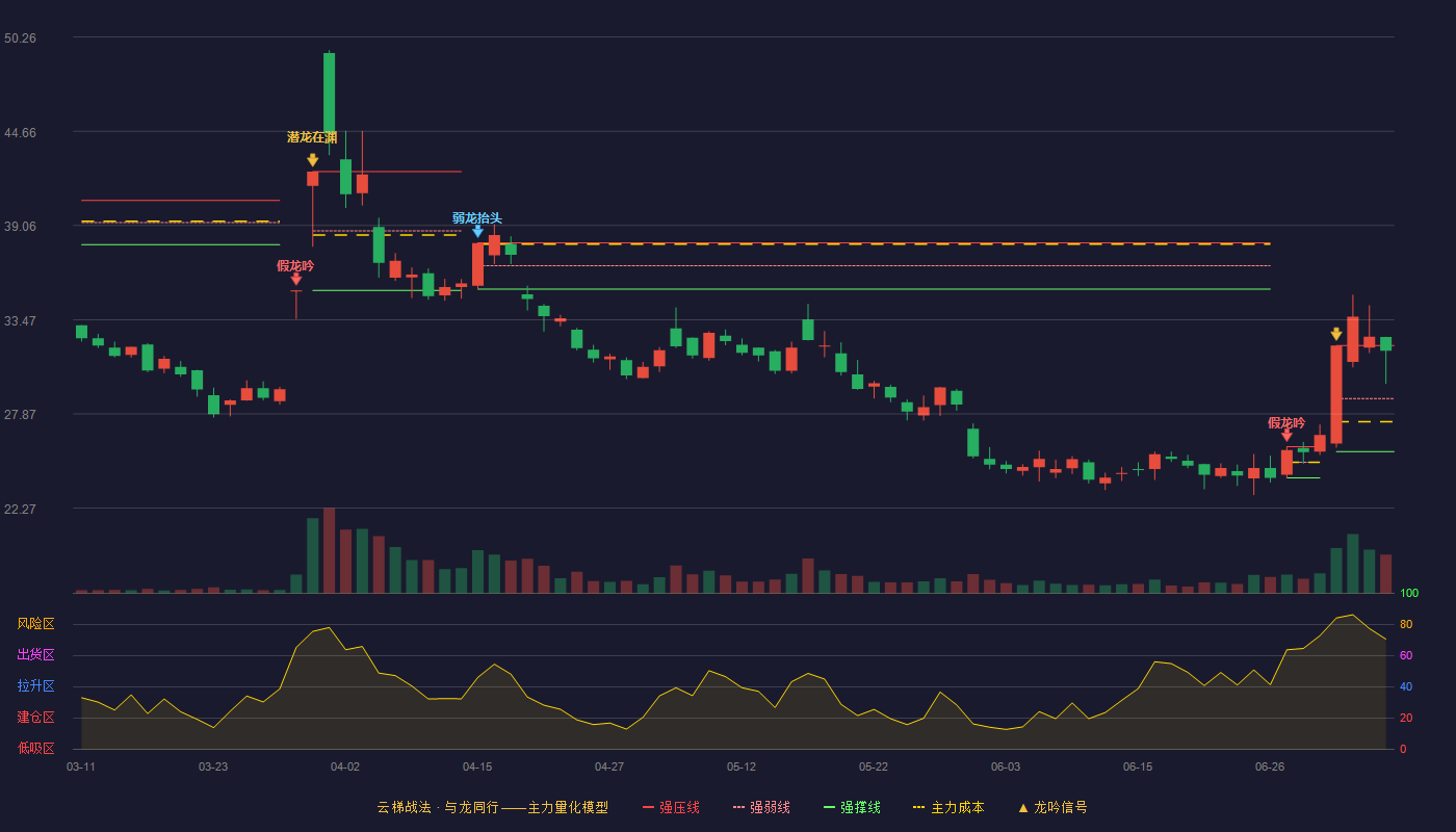 宏昌科技云梯战法K线图