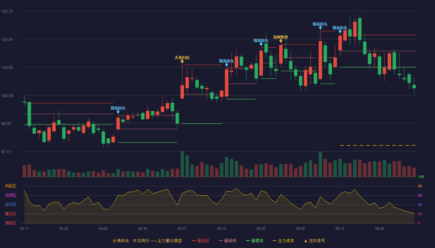 中熔电气（301031）2026-07-07云梯战法K线图 破位区