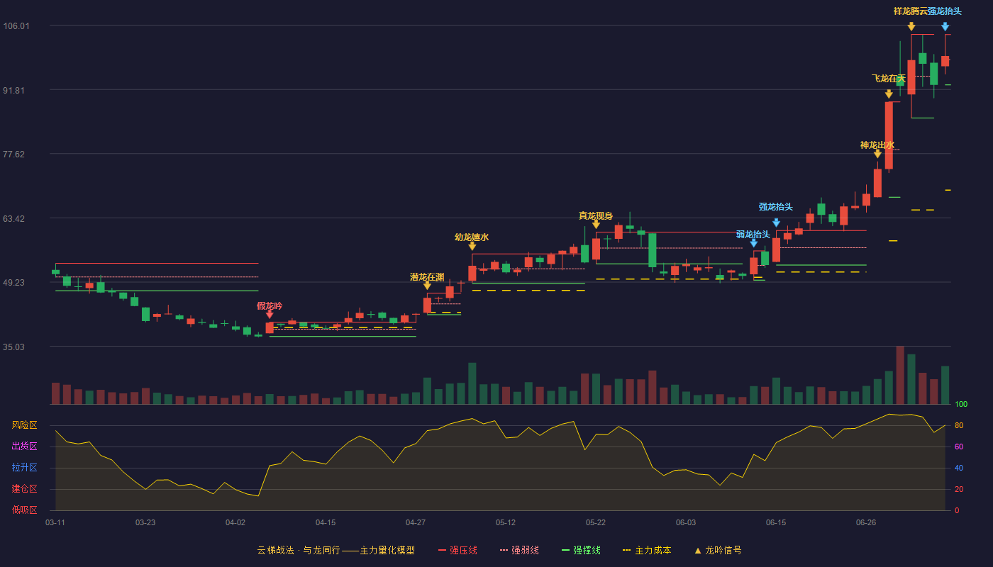 天禄科技云梯战法K线图