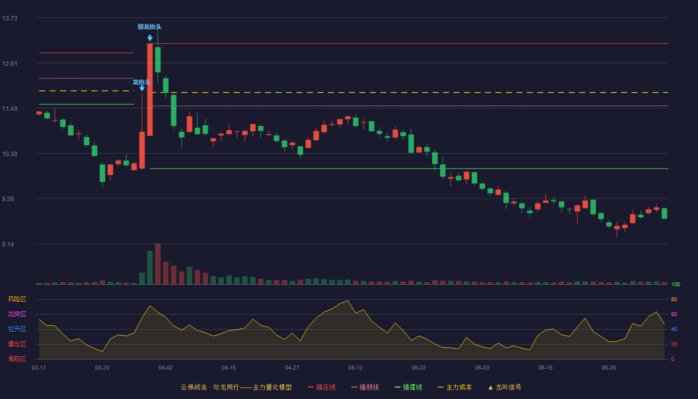 金鹰重工云梯战法K线图