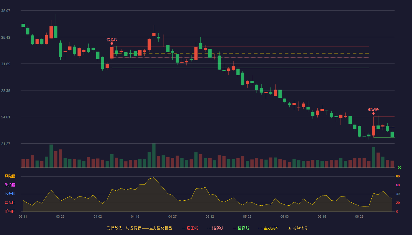 果麦文化云梯战法K线图
