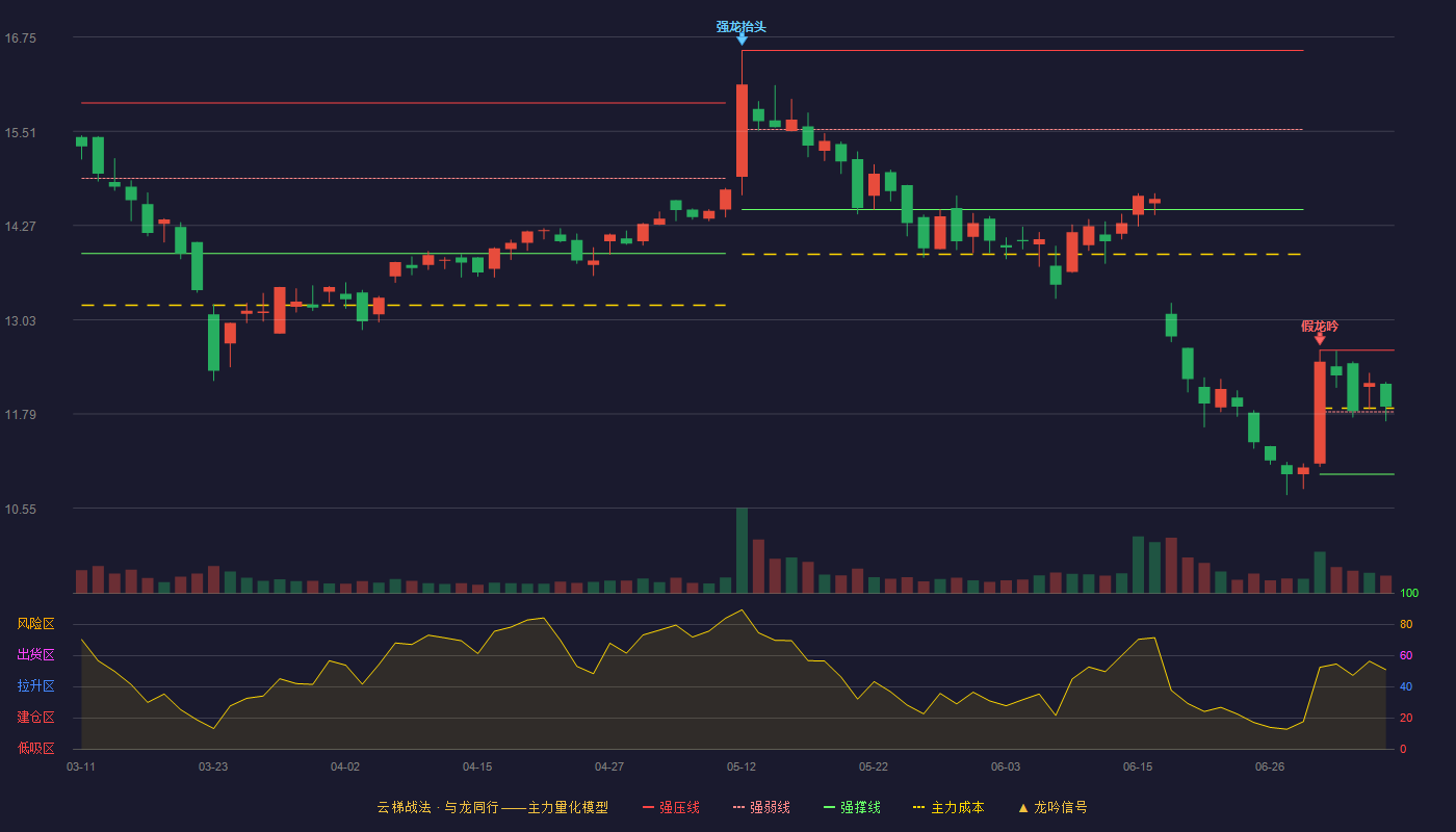金三江（301059）2026-07-07云梯战法K线图 强势区