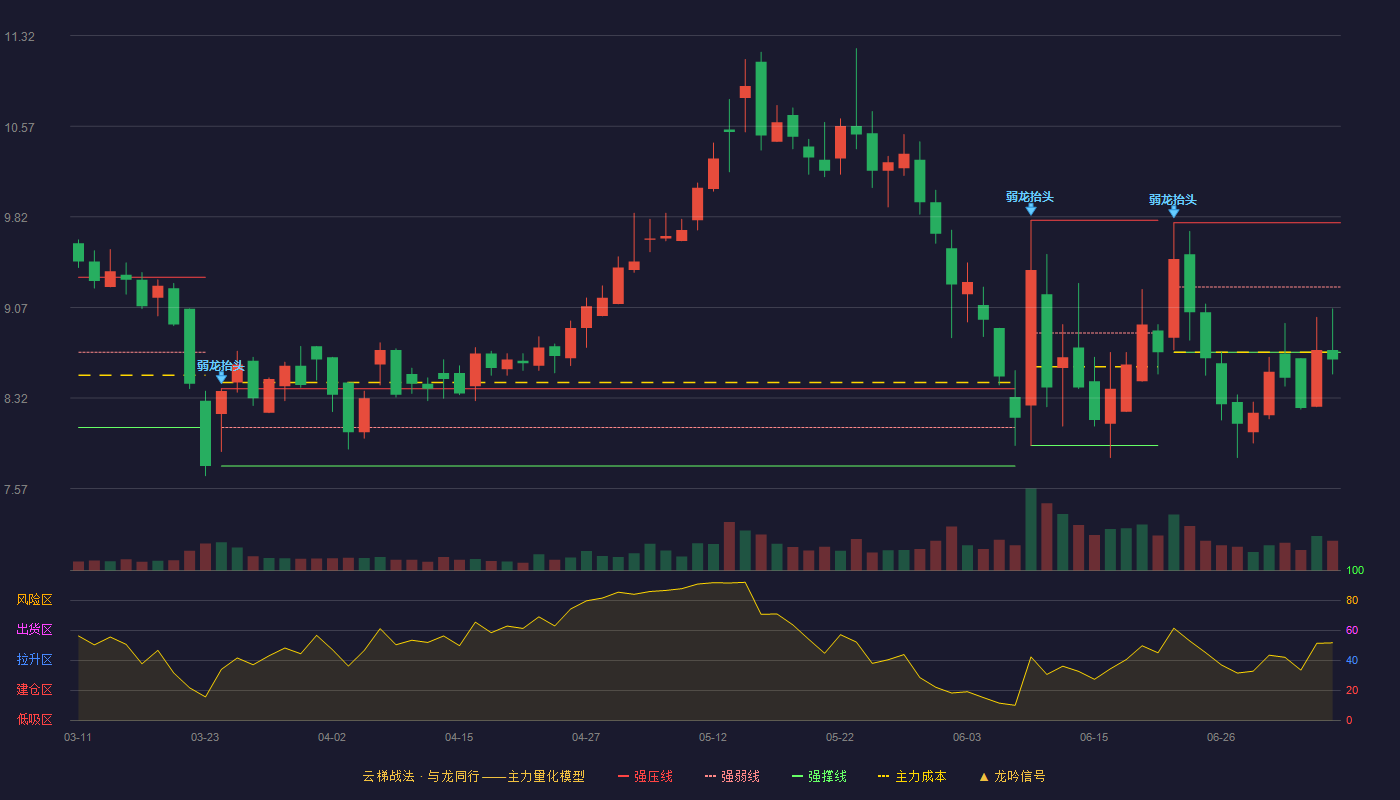 金埔园林云梯战法K线图