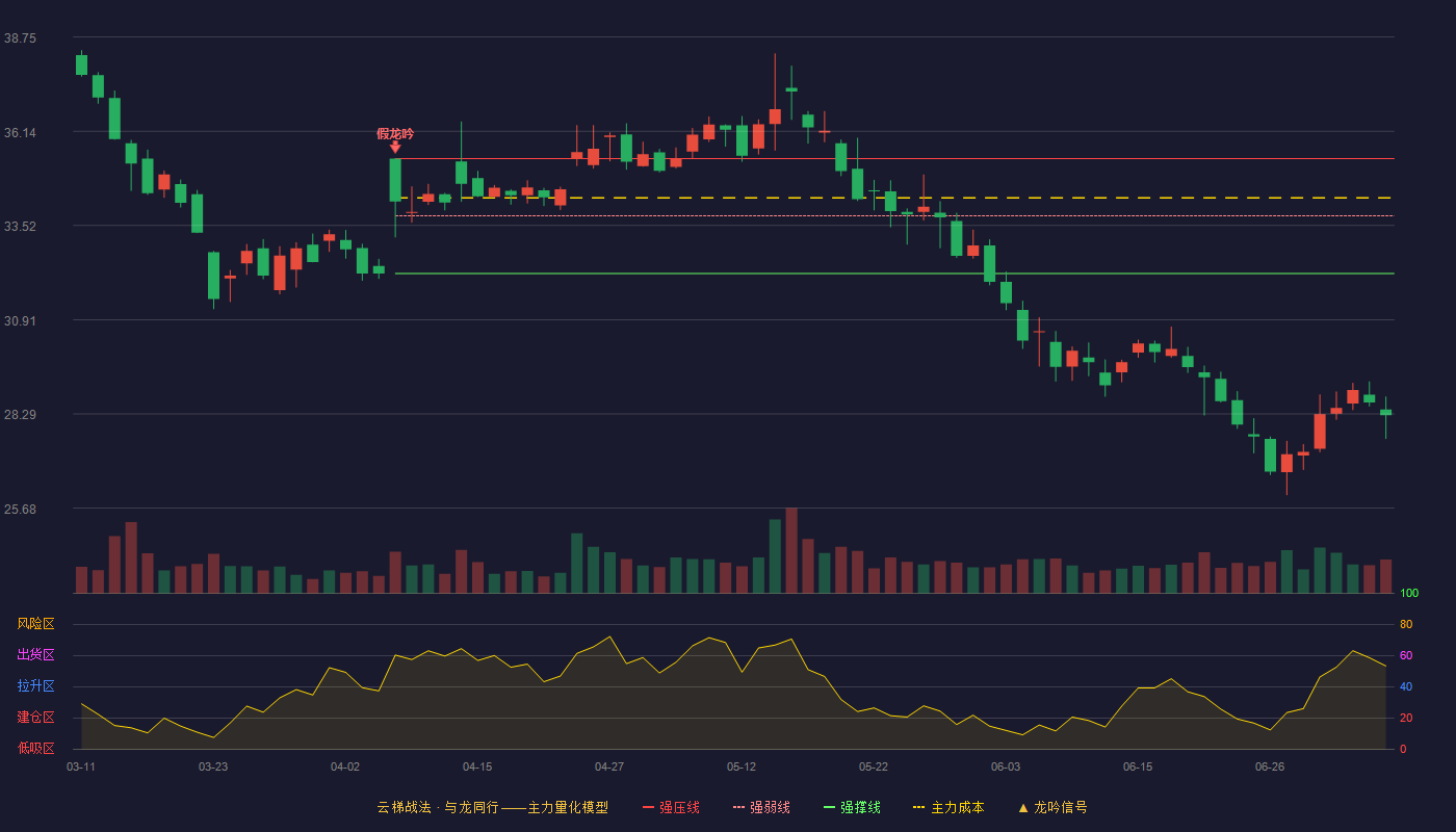 明月镜片云梯战法K线图