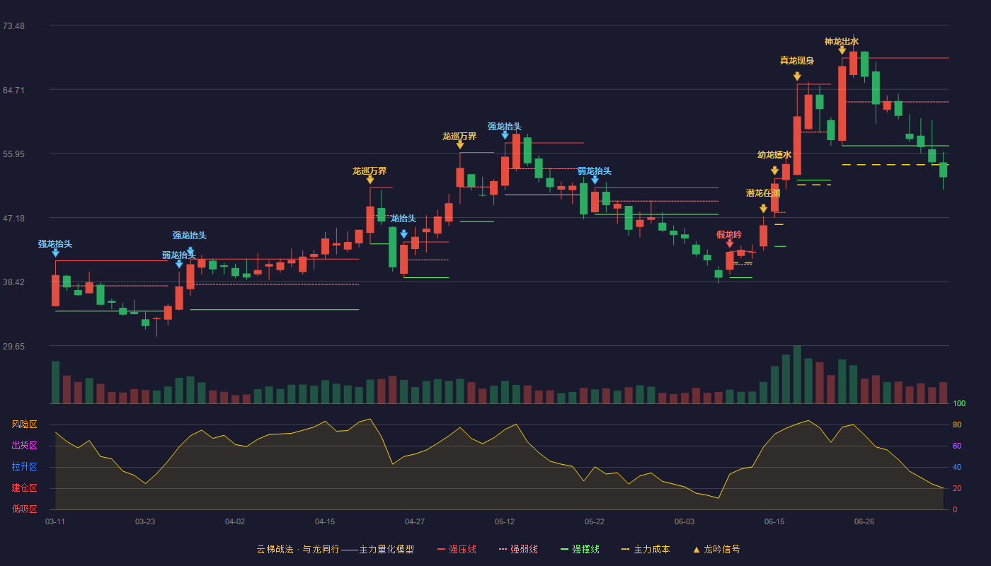中一科技云梯战法K线图