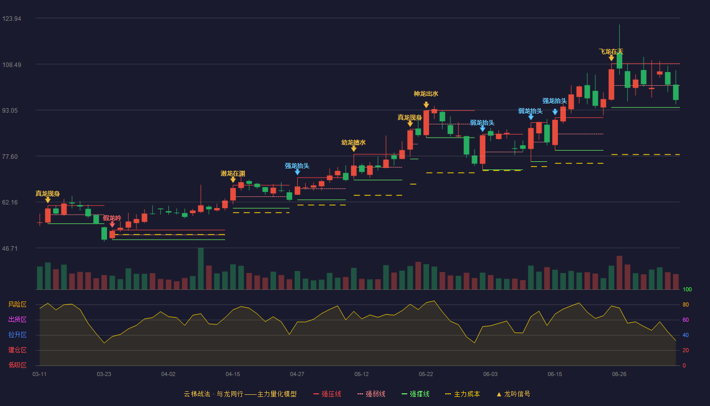 凯旺科技云梯战法K线图