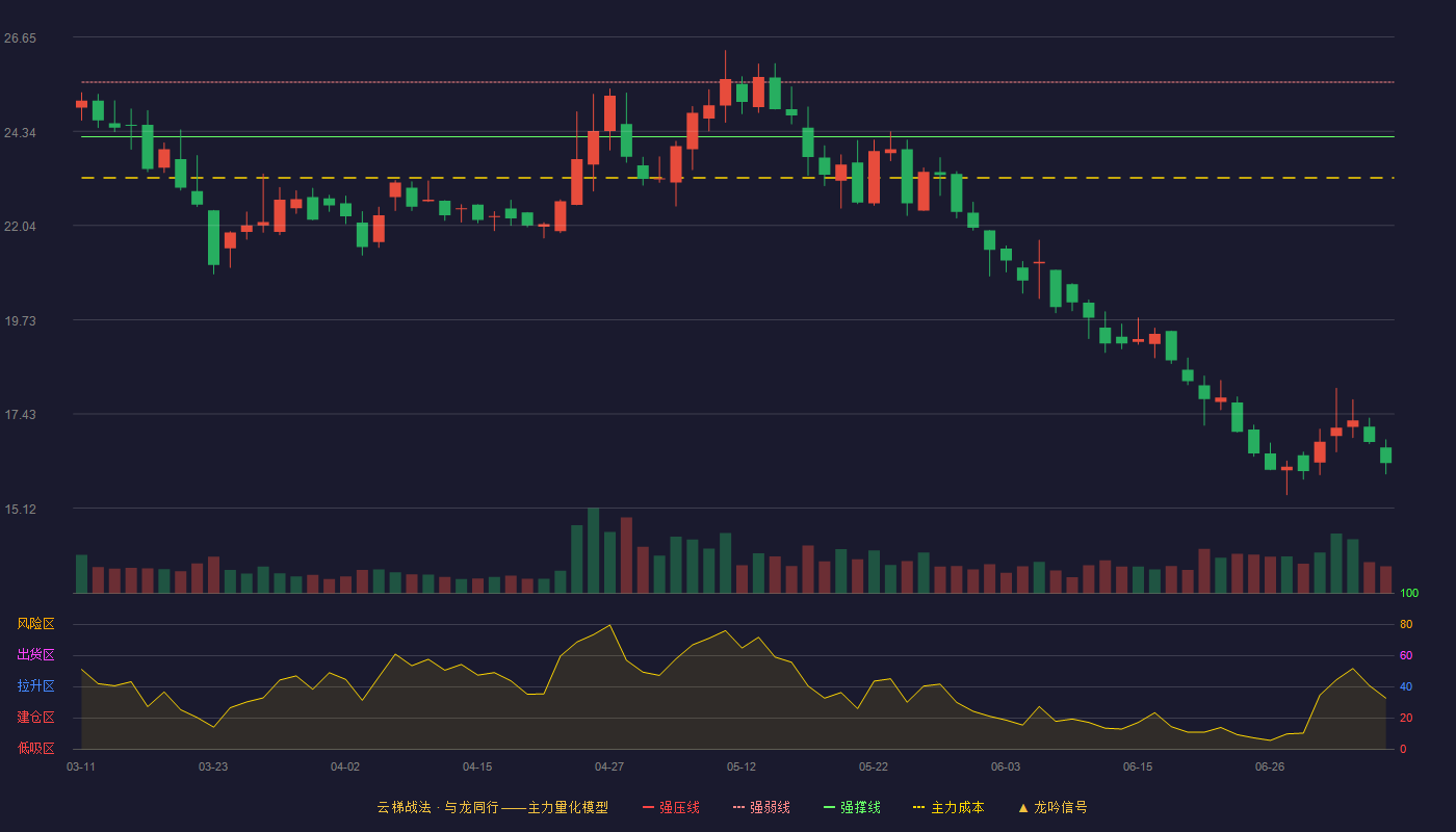 善水科技云梯战法K线图