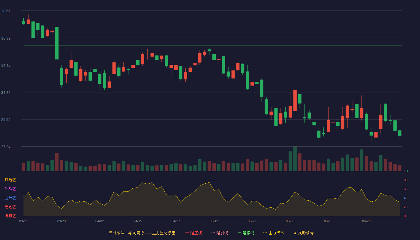 中亦科技云梯战法K线图