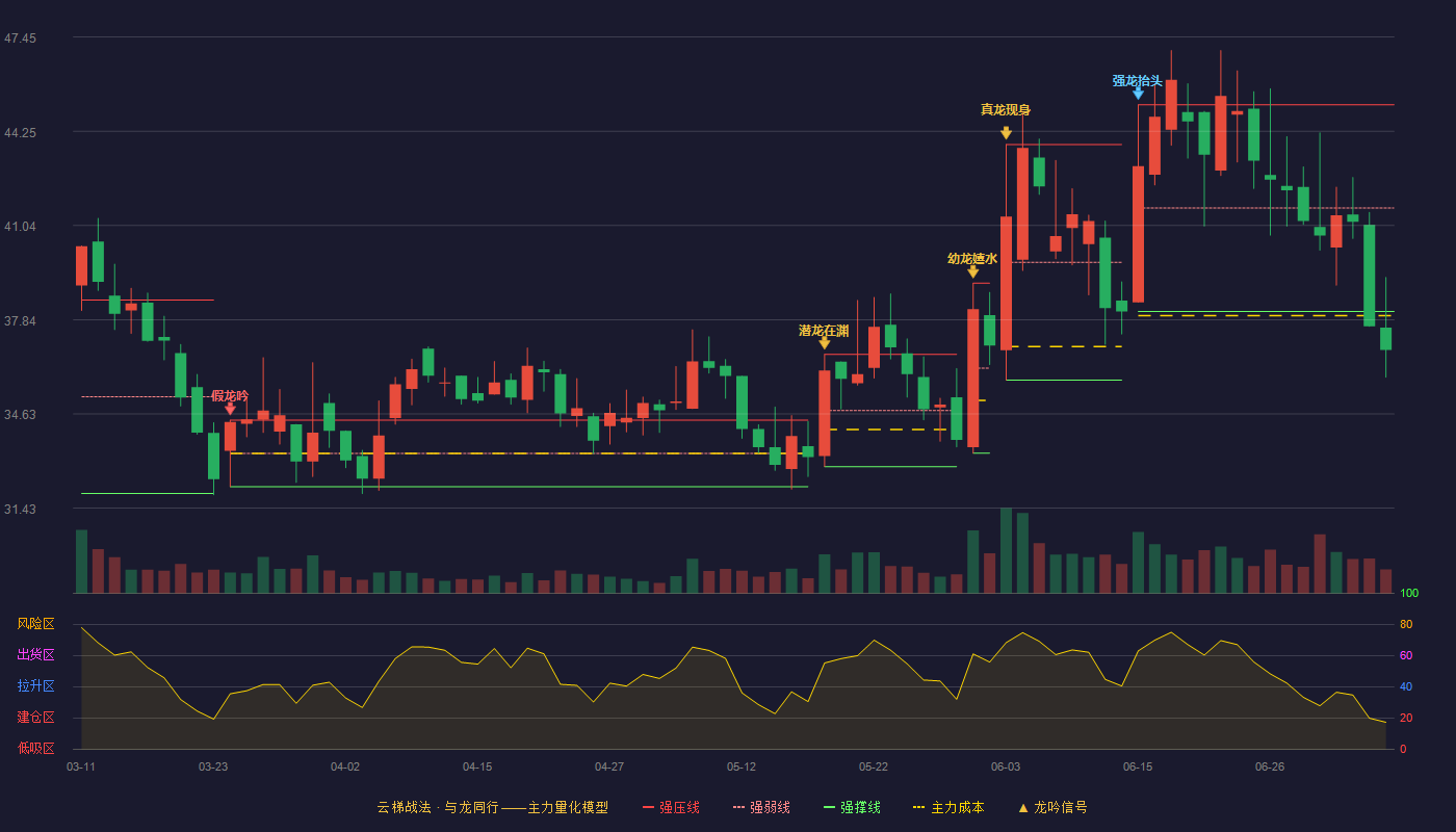 华是科技云梯战法K线图