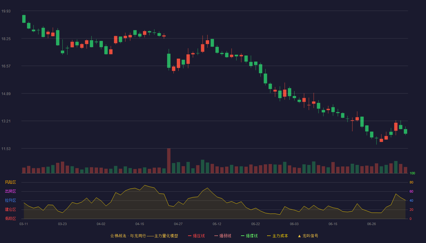 纽泰格云梯战法K线图