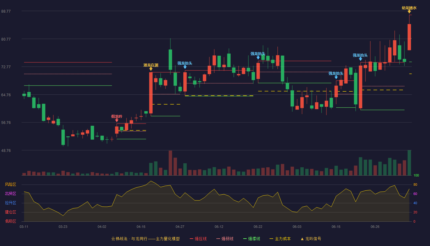 和顺科技云梯战法K线图