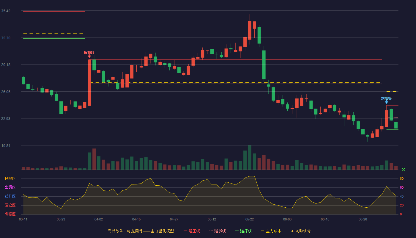通力科技云梯战法K线图