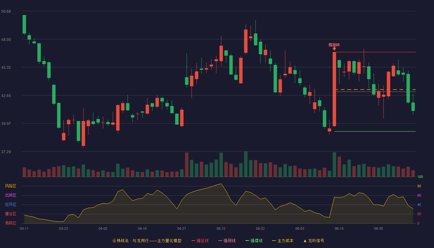 汉朔科技云梯战法K线图