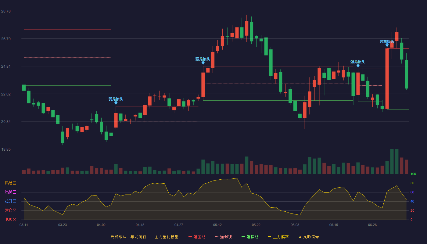 金道科技云梯战法K线图