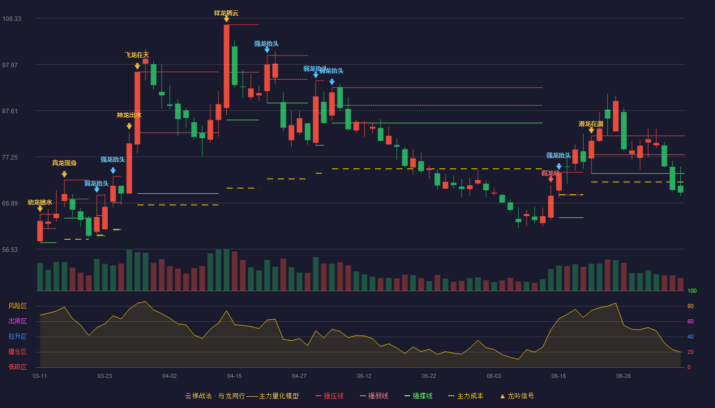 海科新源云梯战法K线图