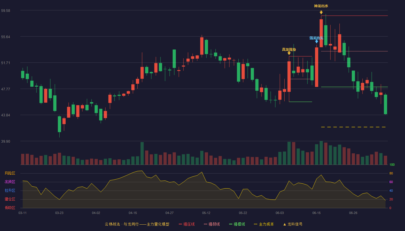 科瑞思云梯战法K线图