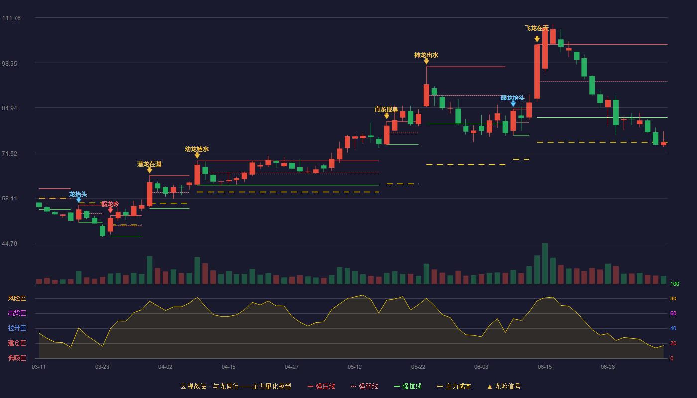 新莱福云梯战法K线图