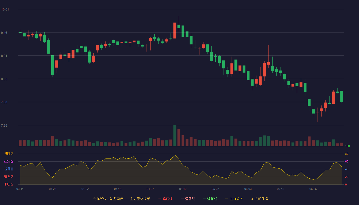 德尔玛云梯战法K线图