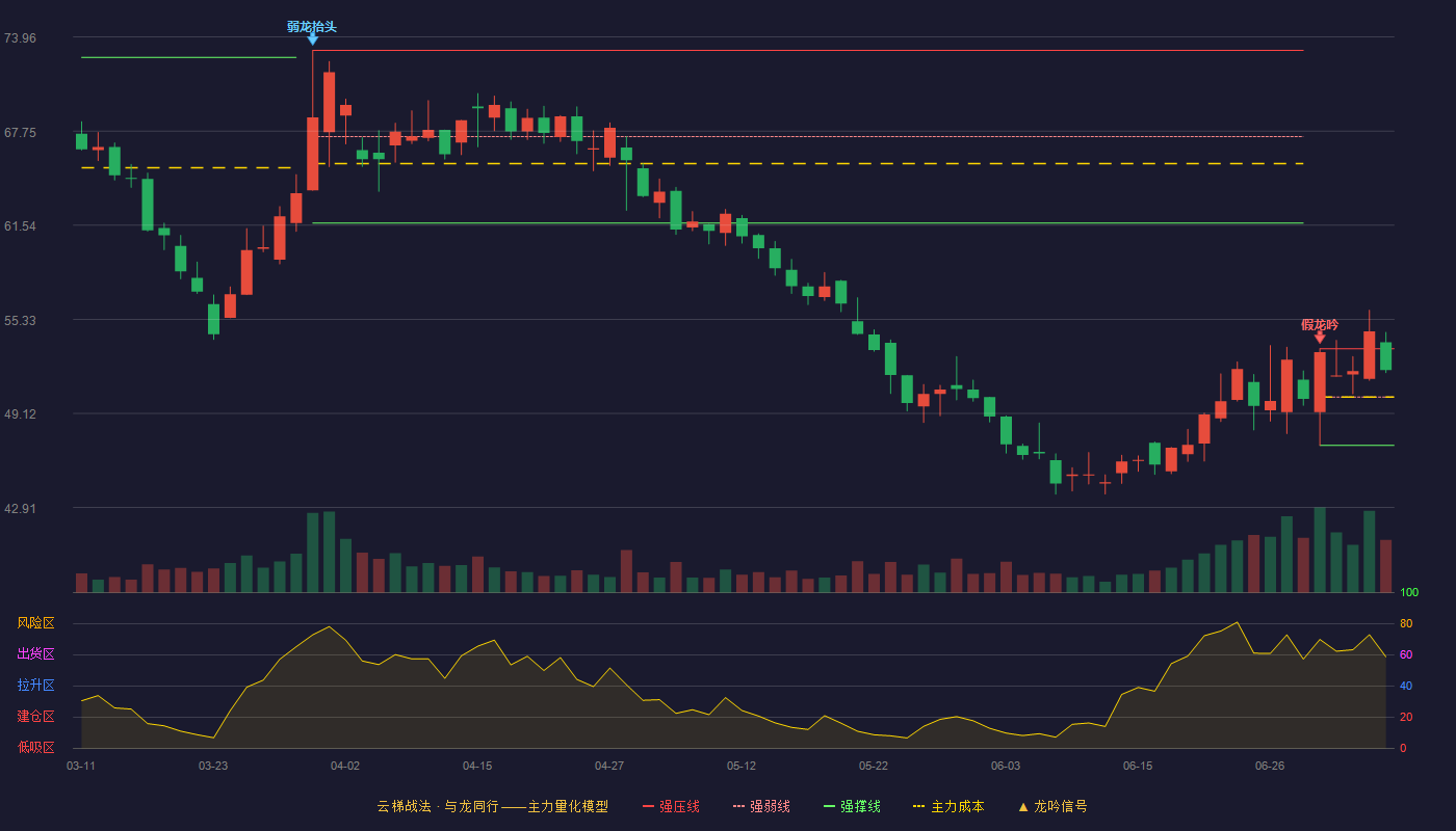 诺思格云梯战法K线图