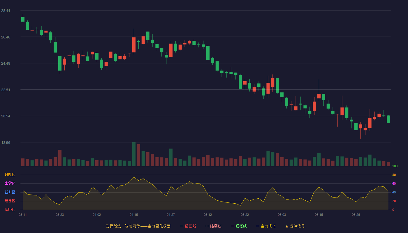 天元宠物云梯战法K线图