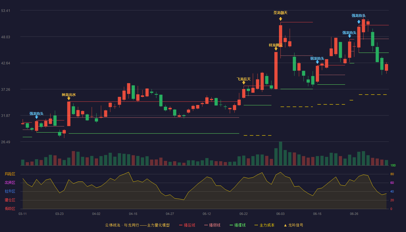 阿莱德（301419）2026-07-07云梯战法K线图 破位区