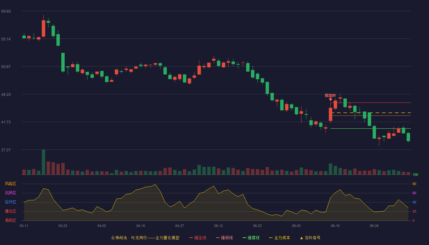 汉桑科技云梯战法K线图