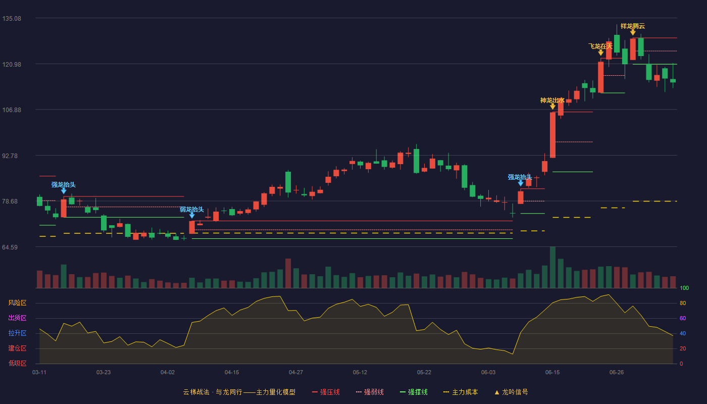 星宸科技云梯战法K线图