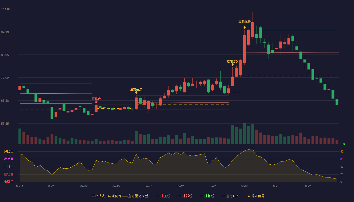 美信科技云梯战法K线图