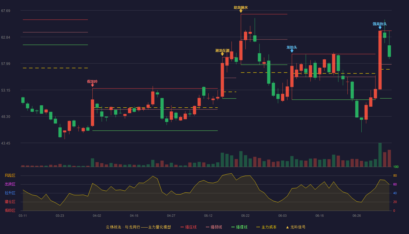 瑞迪智驱云梯战法K线图