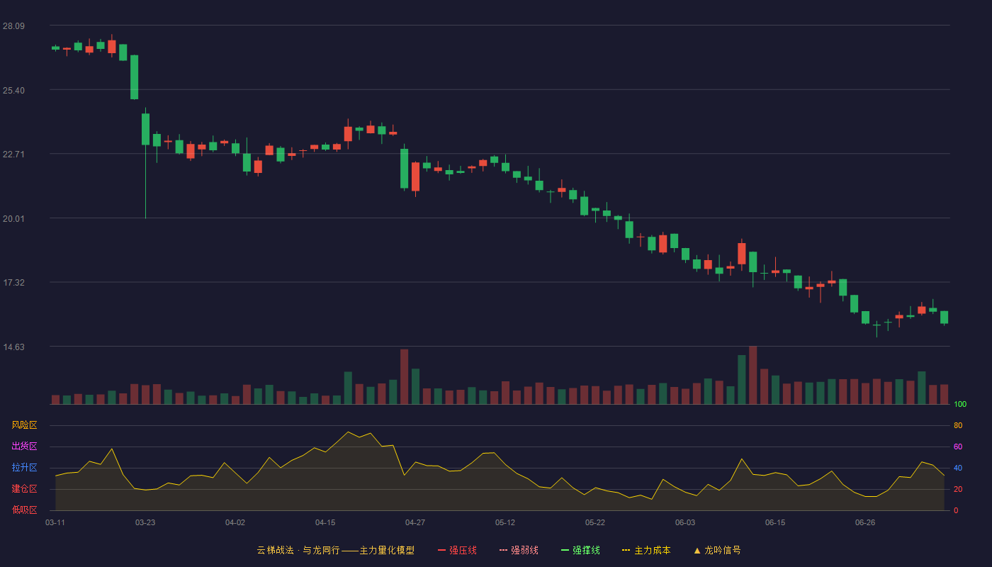 惠通科技云梯战法K线图