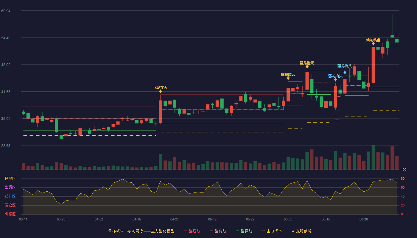 富特科技云梯战法K线图