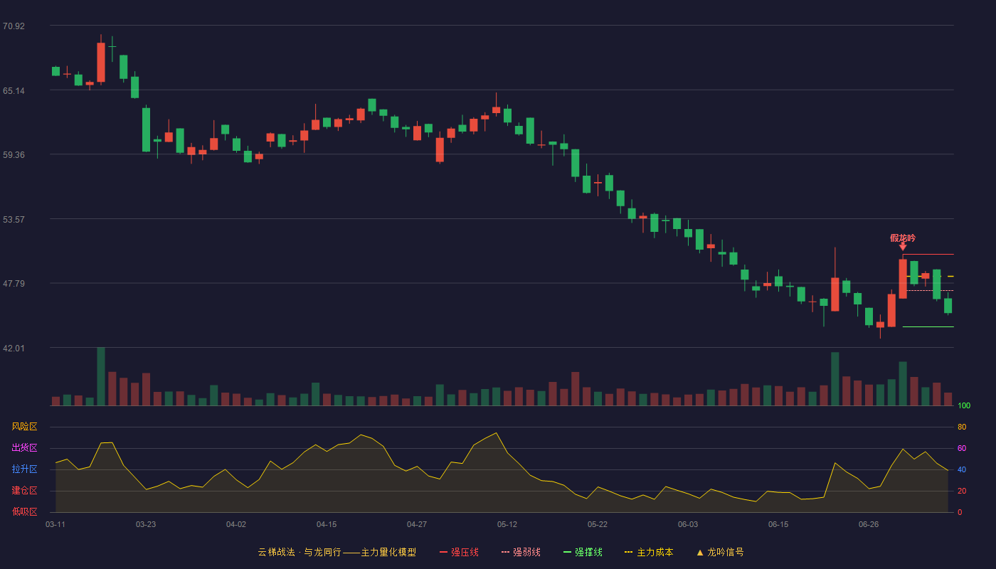 港迪技术（301633）2026-07-07云梯战法K线图 弱势区
