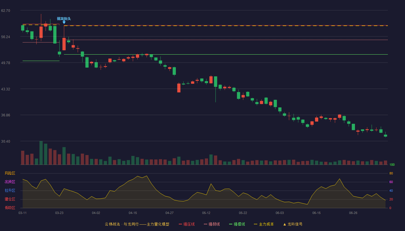 昊创瑞通云梯战法K线图