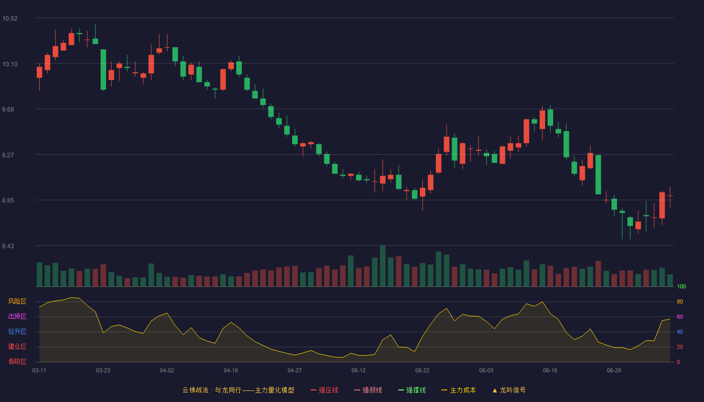 浦发银行云梯战法K线图